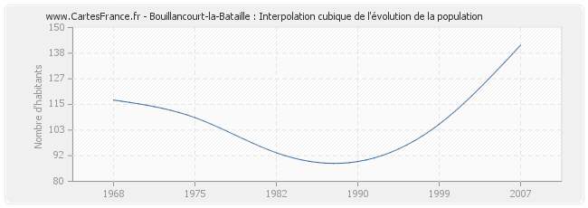 Bouillancourt-la-Bataille : Interpolation cubique de l'évolution de la population