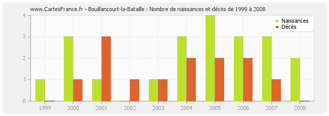 Bouillancourt-la-Bataille : Nombre de naissances et décès de 1999 à 2008