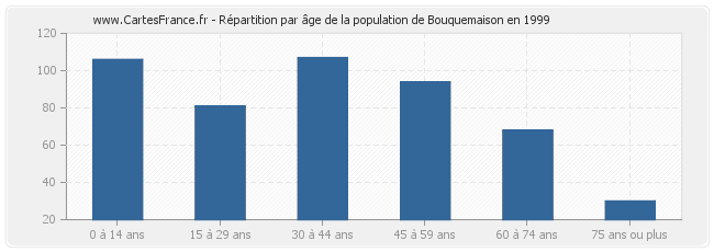 Répartition par âge de la population de Bouquemaison en 1999
