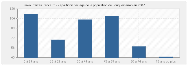 Répartition par âge de la population de Bouquemaison en 2007