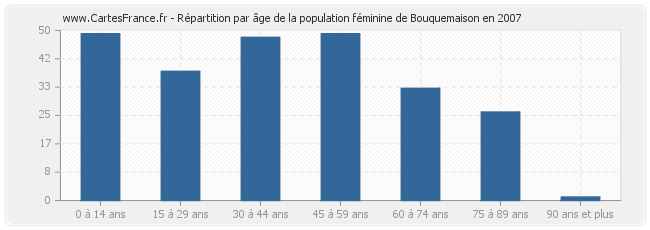Répartition par âge de la population féminine de Bouquemaison en 2007