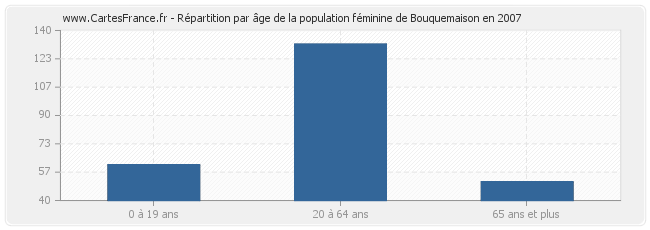 Répartition par âge de la population féminine de Bouquemaison en 2007