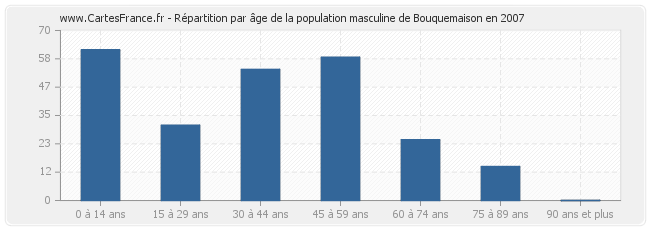 Répartition par âge de la population masculine de Bouquemaison en 2007