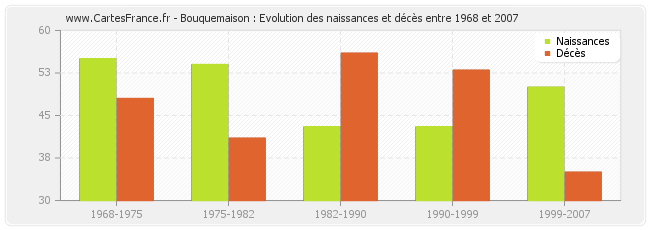 Bouquemaison : Evolution des naissances et décès entre 1968 et 2007