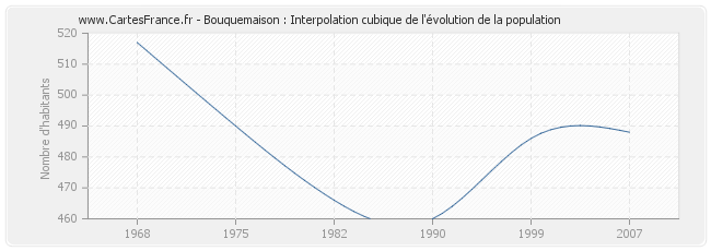 Bouquemaison : Interpolation cubique de l'évolution de la population