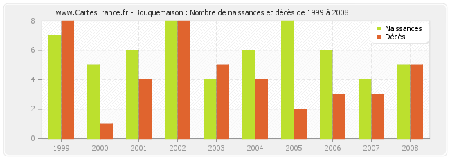 Bouquemaison : Nombre de naissances et décès de 1999 à 2008