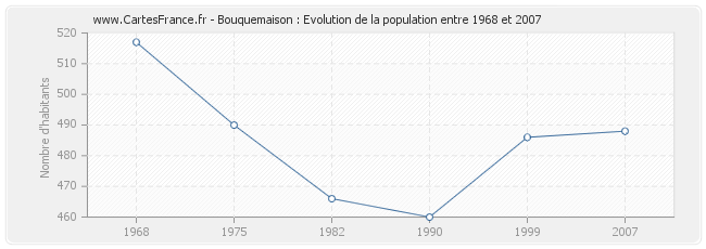 Population Bouquemaison