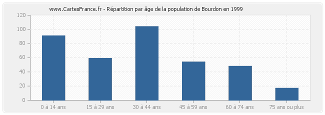 Répartition par âge de la population de Bourdon en 1999