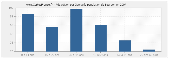 Répartition par âge de la population de Bourdon en 2007