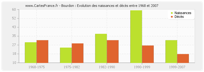 Bourdon : Evolution des naissances et décès entre 1968 et 2007