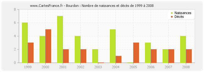 Bourdon : Nombre de naissances et décès de 1999 à 2008