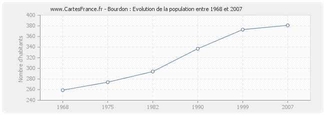 Population Bourdon