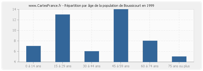 Répartition par âge de la population de Boussicourt en 1999