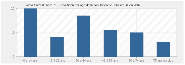 Répartition par âge de la population de Boussicourt en 2007