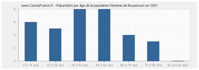 Répartition par âge de la population féminine de Boussicourt en 2007