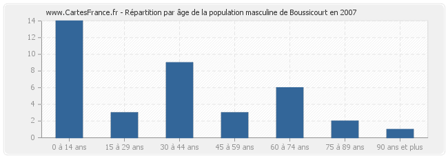 Répartition par âge de la population masculine de Boussicourt en 2007