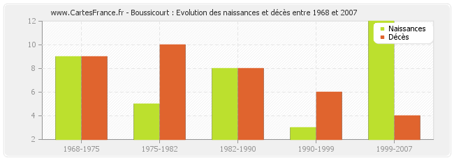 Boussicourt : Evolution des naissances et décès entre 1968 et 2007