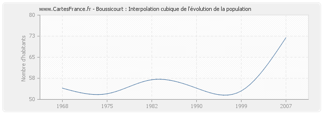 Boussicourt : Interpolation cubique de l'évolution de la population