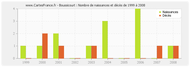 Boussicourt : Nombre de naissances et décès de 1999 à 2008