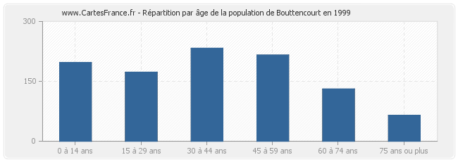Répartition par âge de la population de Bouttencourt en 1999
