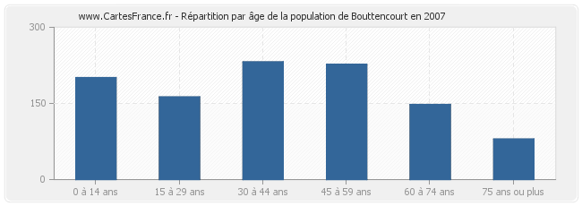 Répartition par âge de la population de Bouttencourt en 2007
