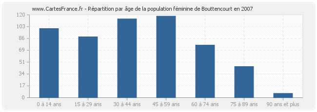 Répartition par âge de la population féminine de Bouttencourt en 2007