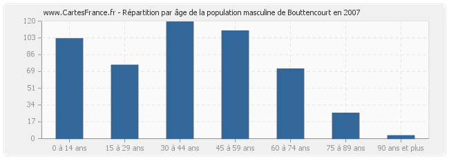 Répartition par âge de la population masculine de Bouttencourt en 2007