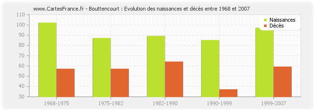 Bouttencourt : Evolution des naissances et décès entre 1968 et 2007