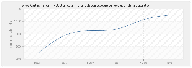 Bouttencourt : Interpolation cubique de l'évolution de la population