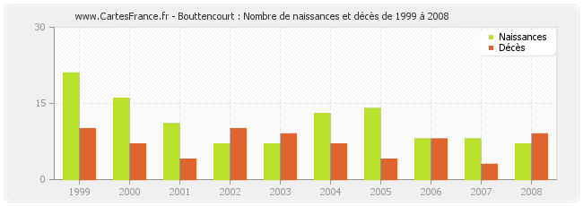Bouttencourt : Nombre de naissances et décès de 1999 à 2008