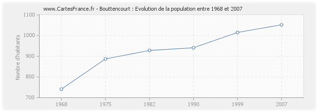 Population Bouttencourt