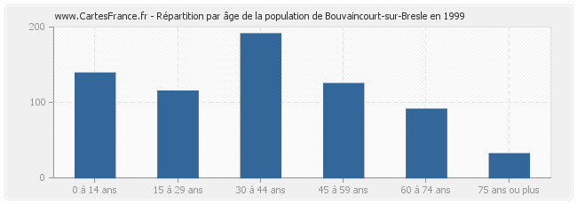 Répartition par âge de la population de Bouvaincourt-sur-Bresle en 1999