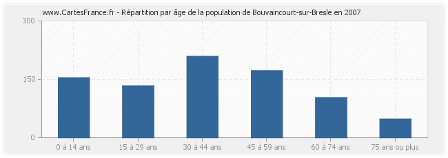 Répartition par âge de la population de Bouvaincourt-sur-Bresle en 2007