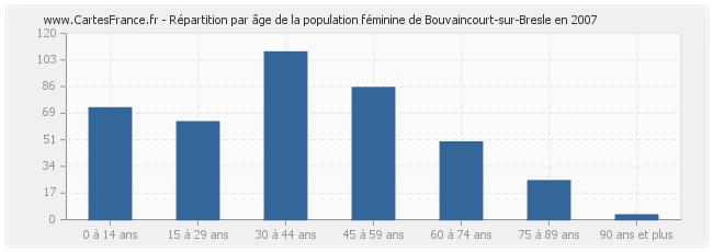 Répartition par âge de la population féminine de Bouvaincourt-sur-Bresle en 2007