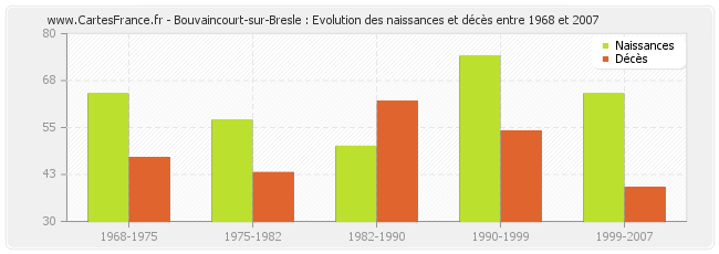 Bouvaincourt-sur-Bresle : Evolution des naissances et décès entre 1968 et 2007