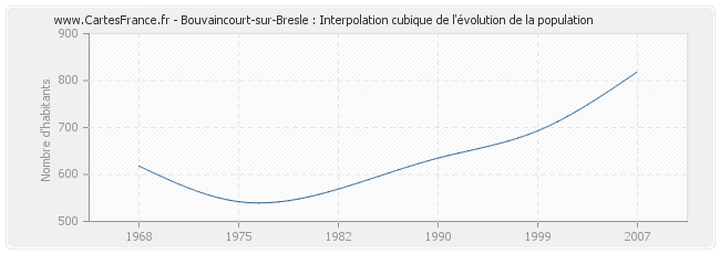 Bouvaincourt-sur-Bresle : Interpolation cubique de l'évolution de la population