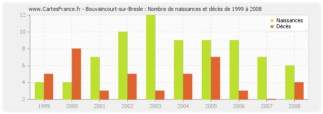 Bouvaincourt-sur-Bresle : Nombre de naissances et décès de 1999 à 2008