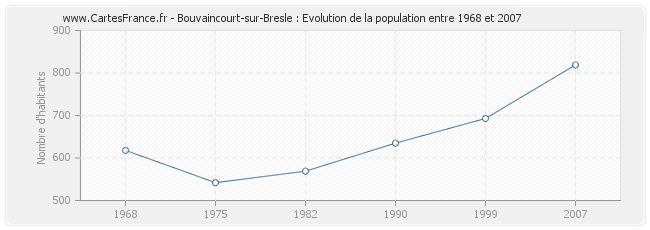 Population Bouvaincourt-sur-Bresle
