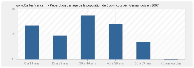 Répartition par âge de la population de Bouvincourt-en-Vermandois en 2007