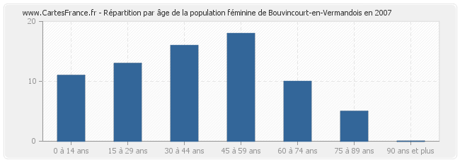 Répartition par âge de la population féminine de Bouvincourt-en-Vermandois en 2007