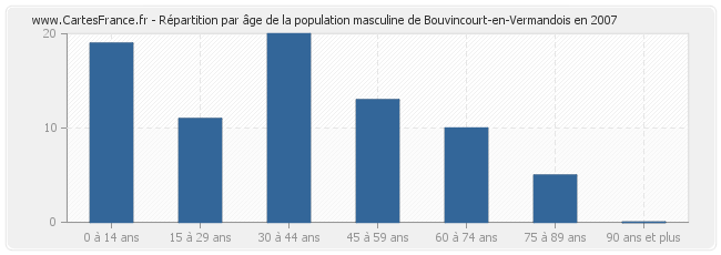 Répartition par âge de la population masculine de Bouvincourt-en-Vermandois en 2007