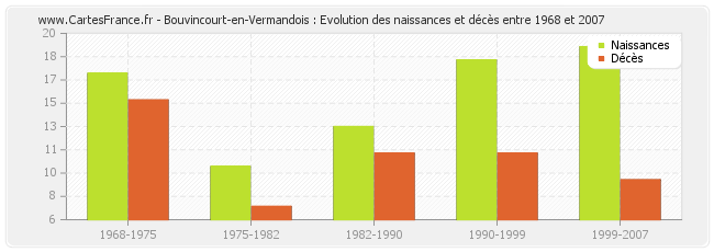Bouvincourt-en-Vermandois : Evolution des naissances et décès entre 1968 et 2007
