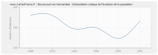 Bouvincourt-en-Vermandois : Interpolation cubique de l'évolution de la population