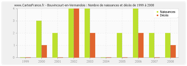 Bouvincourt-en-Vermandois : Nombre de naissances et décès de 1999 à 2008