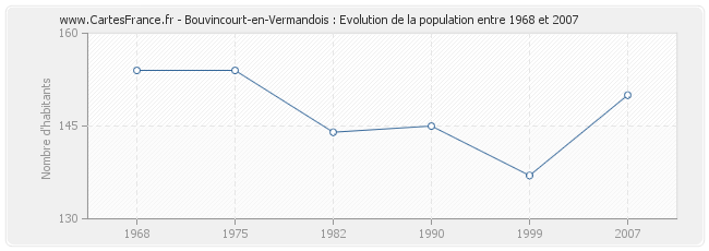 Population Bouvincourt-en-Vermandois