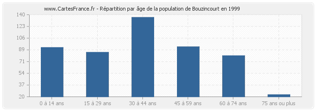 Répartition par âge de la population de Bouzincourt en 1999
