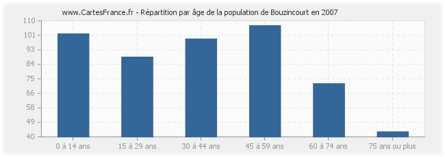 Répartition par âge de la population de Bouzincourt en 2007