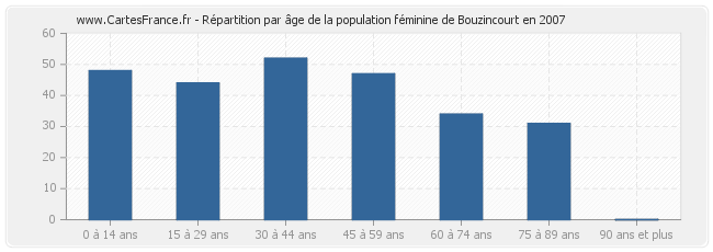 Répartition par âge de la population féminine de Bouzincourt en 2007