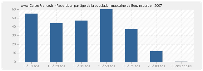 Répartition par âge de la population masculine de Bouzincourt en 2007