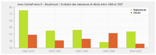 Bouzincourt : Evolution des naissances et décès entre 1968 et 2007